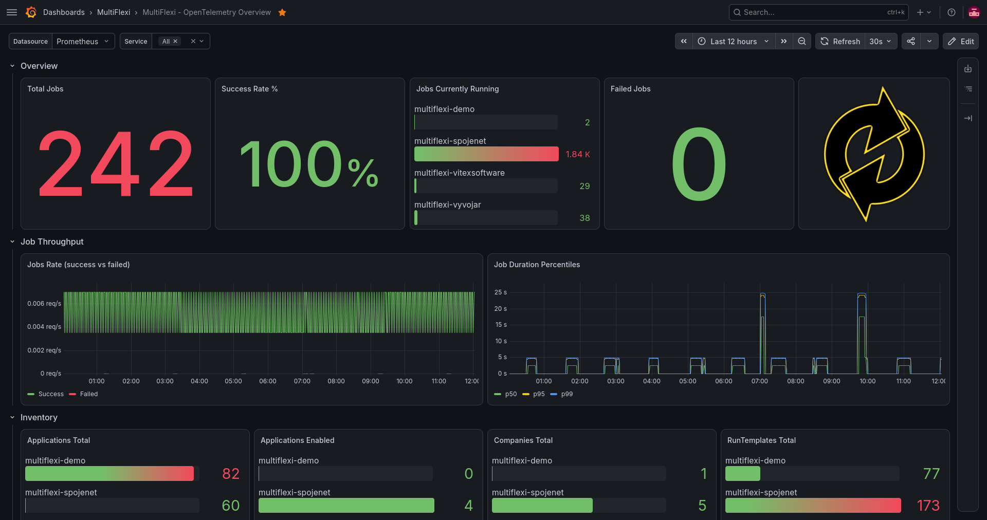 MultiFlexi OpenTelemetry Overview Grafana dashboard, showing job throughput, success rate, duration percentiles, inventory gauges, and breakdowns by application, company, and exit code.