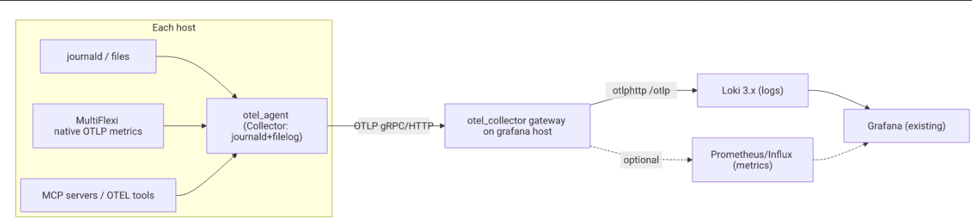 MultiFlexi OpenTelemetry pipeline: multiflexi-cli/core export metrics via OTLP to an OpenTelemetry Collector, which feeds Prometheus and Grafana.